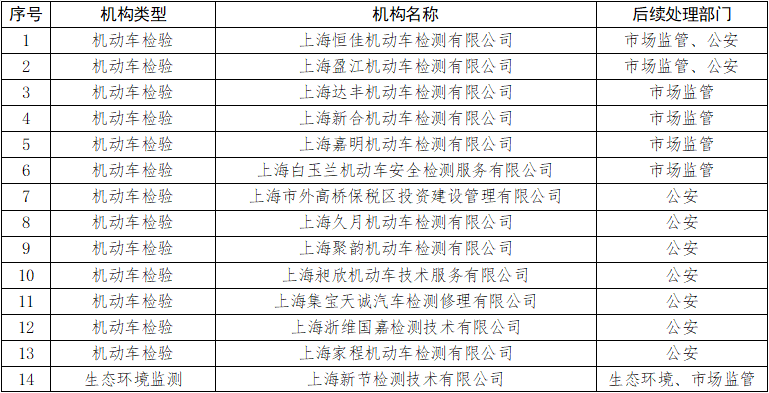 博乐体育：含14家生态情况监测机构 上海